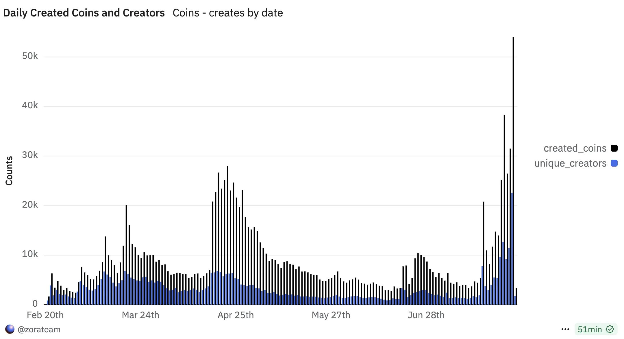 ZORA Platform Activity